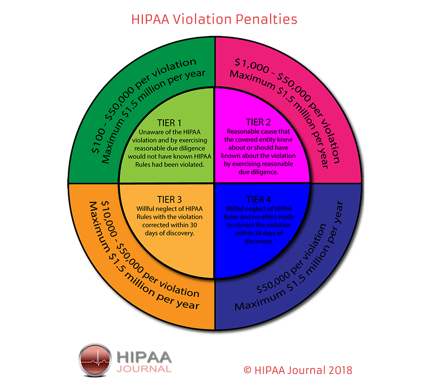 hipaa violations chart