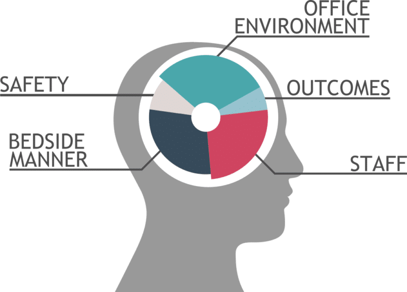 Patient's mind mapped for what they evaluate when looking for a doctor they trust, including safety, bedside manner, staff, outcomes, and office environment