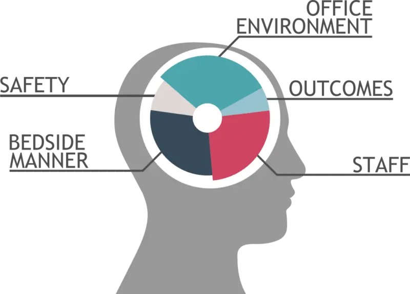 Funnel Patient's mind mapped for what they evaluate when looking for a doctor they trust, including safety, bedside manner, staff, outcomes, and office environment